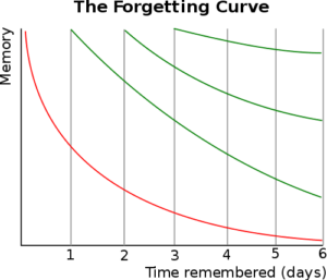 Forgetting Curve 