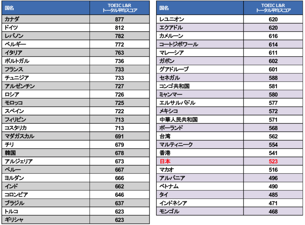 19年のtoeic L R 国別受験者スコア発表 日本の平均スコアは523点 最新記事 おすすめ英会話 英語学習の比較 ランキング English Hub