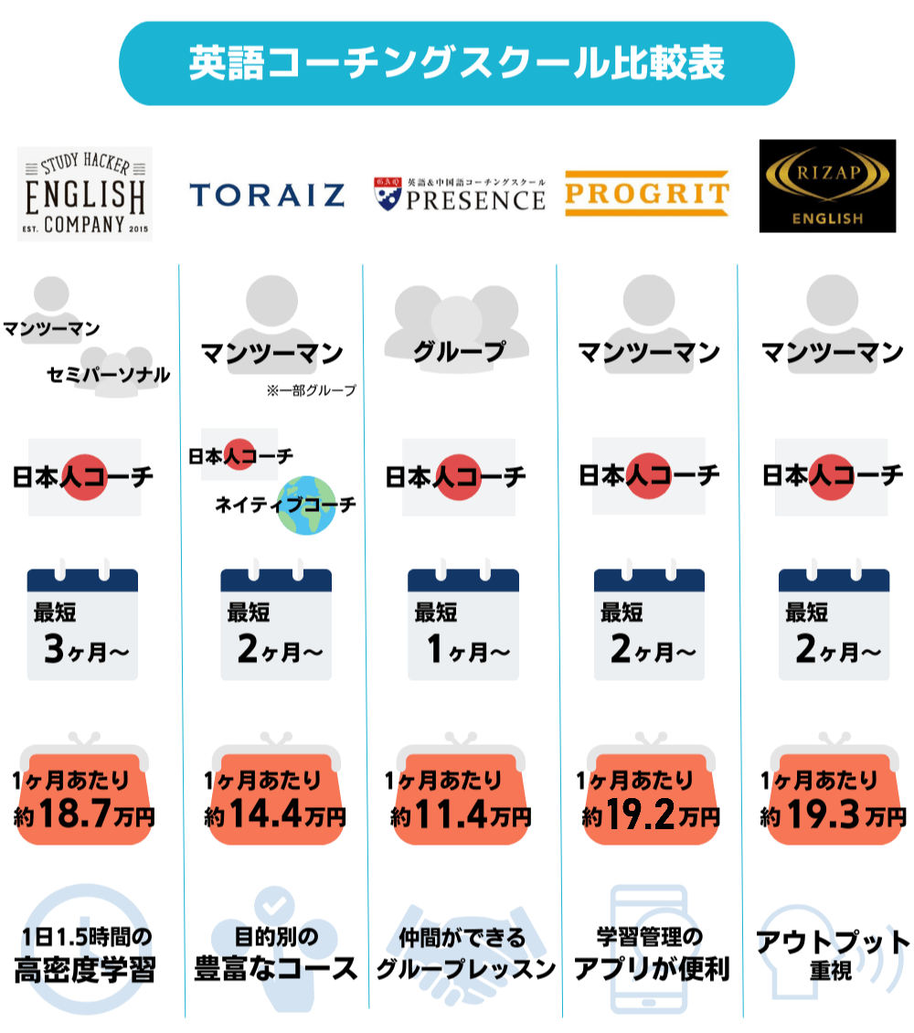 英語コーチング 比較