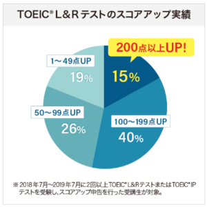 日米英語学院 TOEIC L&Rテストのスコアアップ実績グラフ