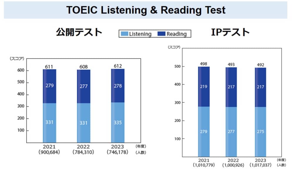 TOEIC Tests 2021年度から2023年度までの受験者数と平均スコアのグラフ