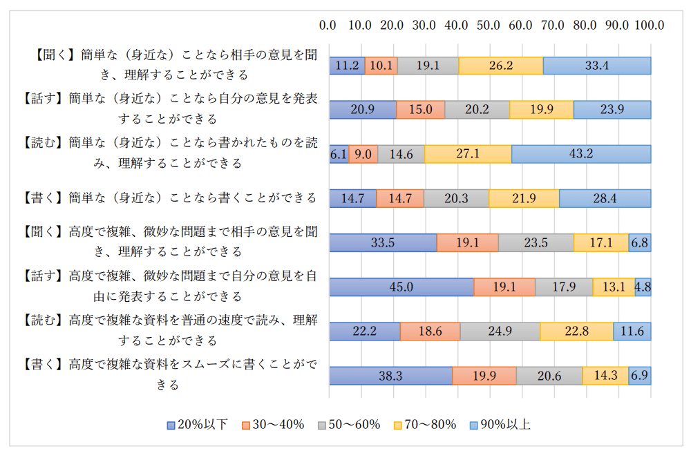 ビジネスコミュニケーションのための英語力研究成果報告書より　アンケート調査結果「現在の技能別英語力」グラフ