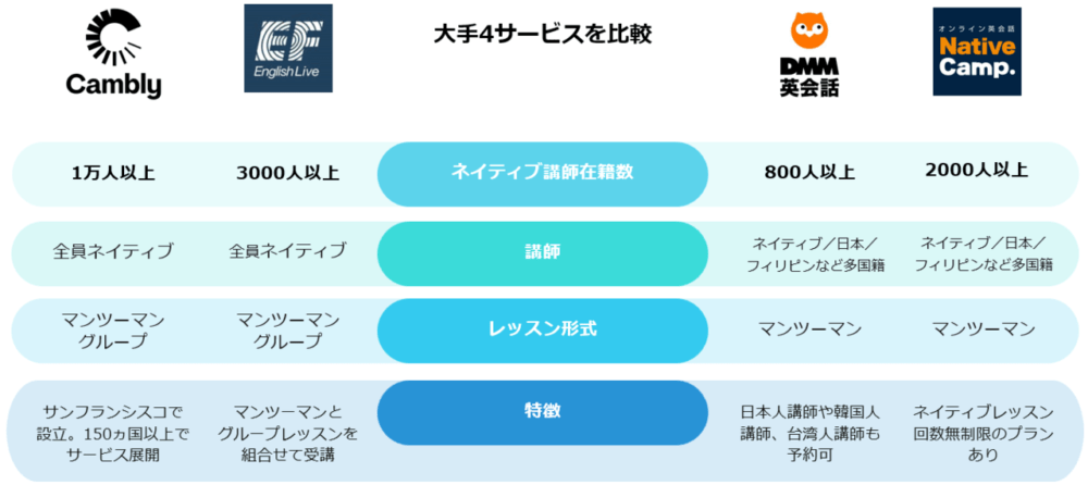 ネイティブ講師在籍のオンライン英会話大手4社　比較一覧表