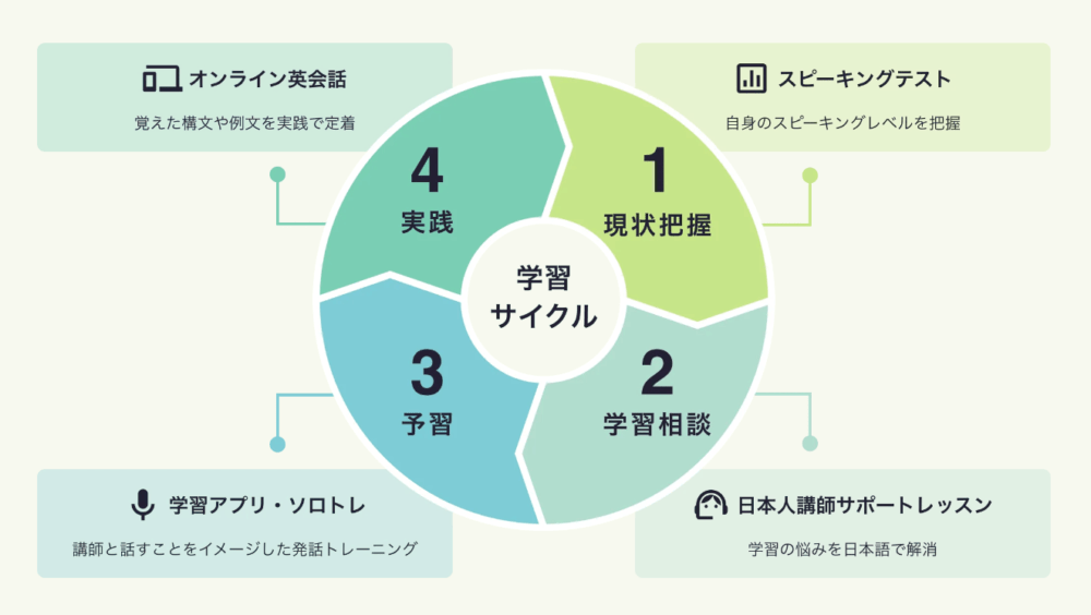 レアジョブ　学習サイクル　図解