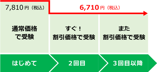 TOEIC リピート受験割引制度 適用期間図解