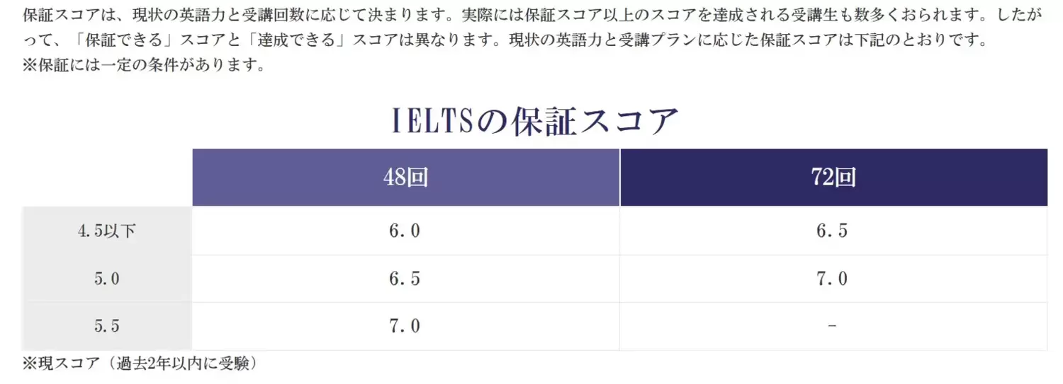 IELTSの保証スコア