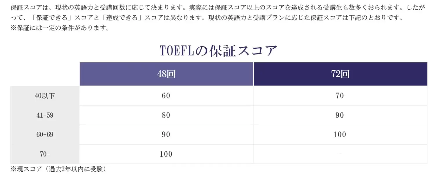 TOEFLの保証スコア