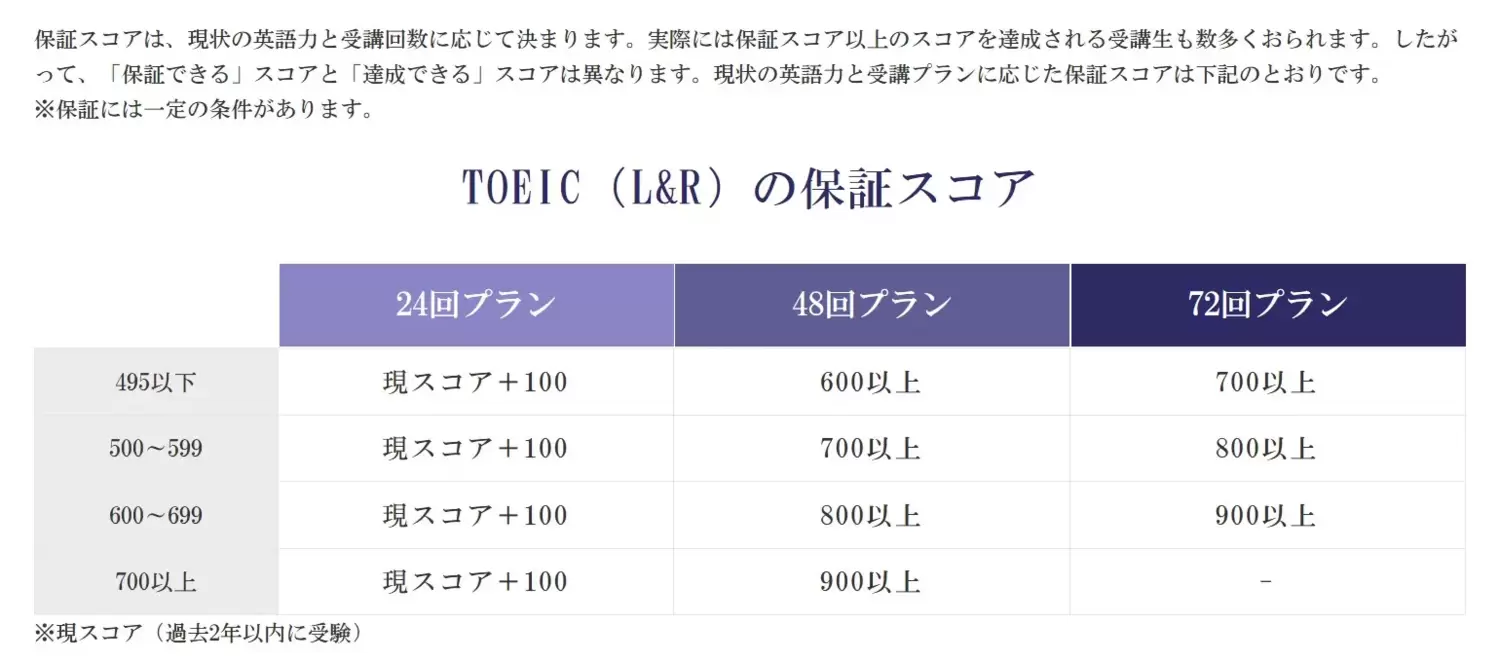 TOEICの保証スコア