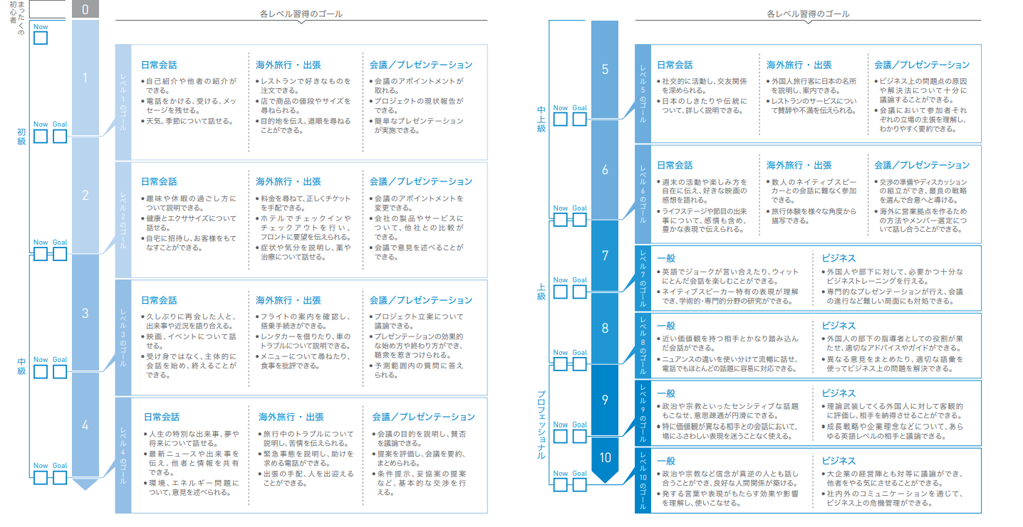 2.レベル分けが細かい