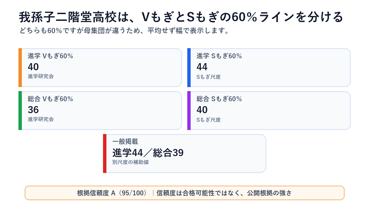 我孫子二階堂高校の偏差値レンジを媒体・コース別に比較した図