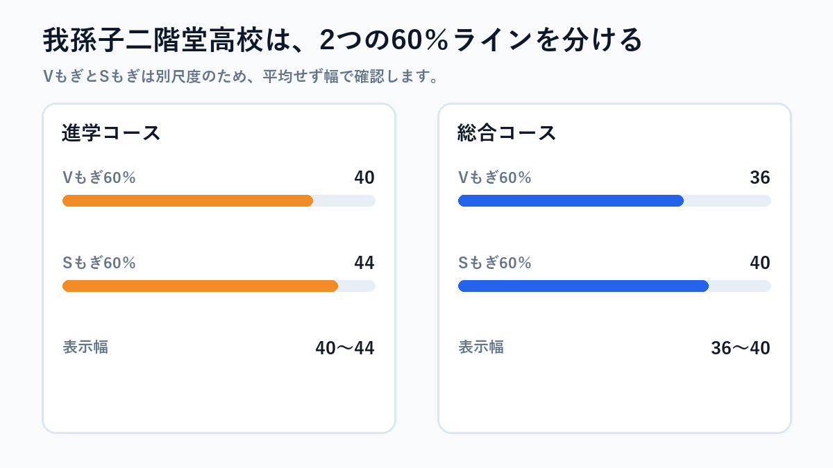 我孫子二階堂高校の入試・学校情報を図解したもの