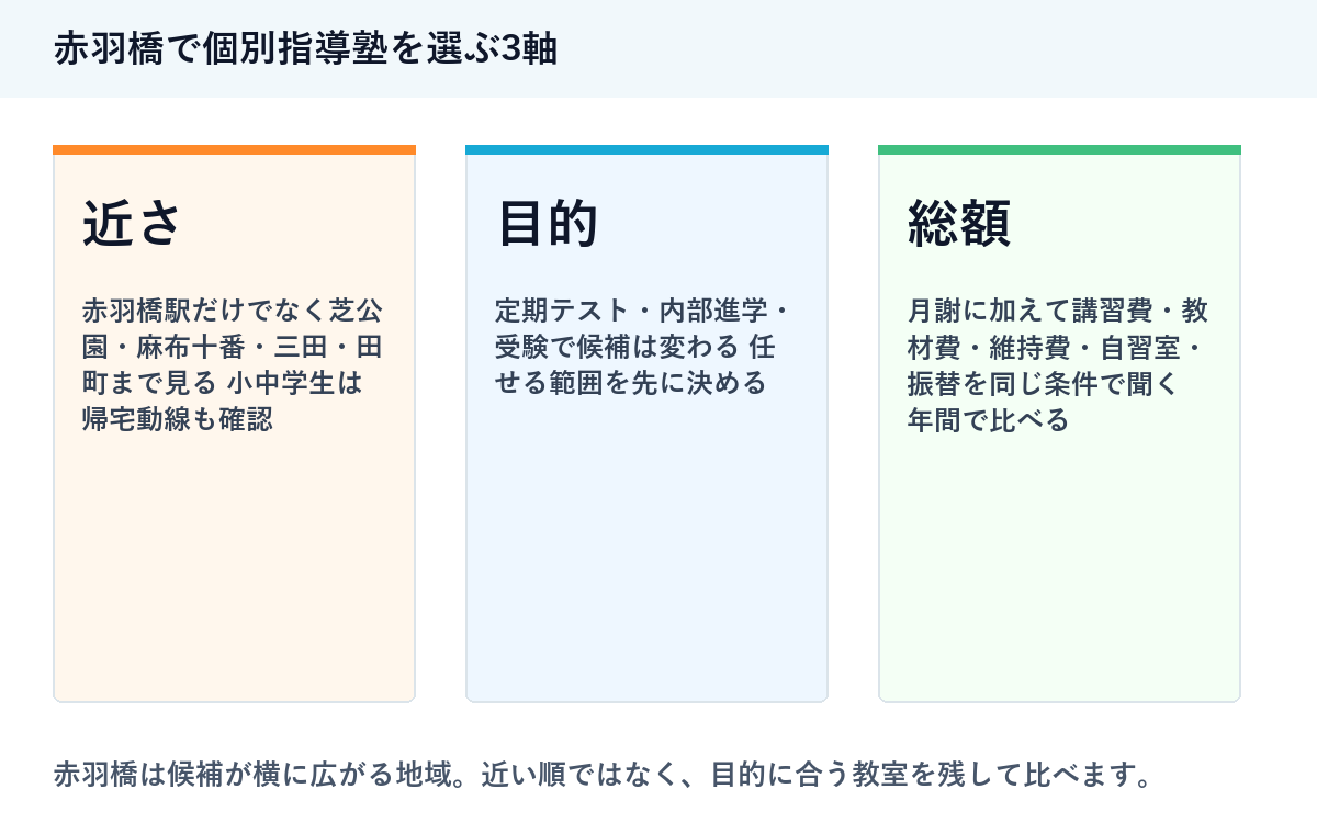 赤羽橋で個別指導塾を選ぶ3軸