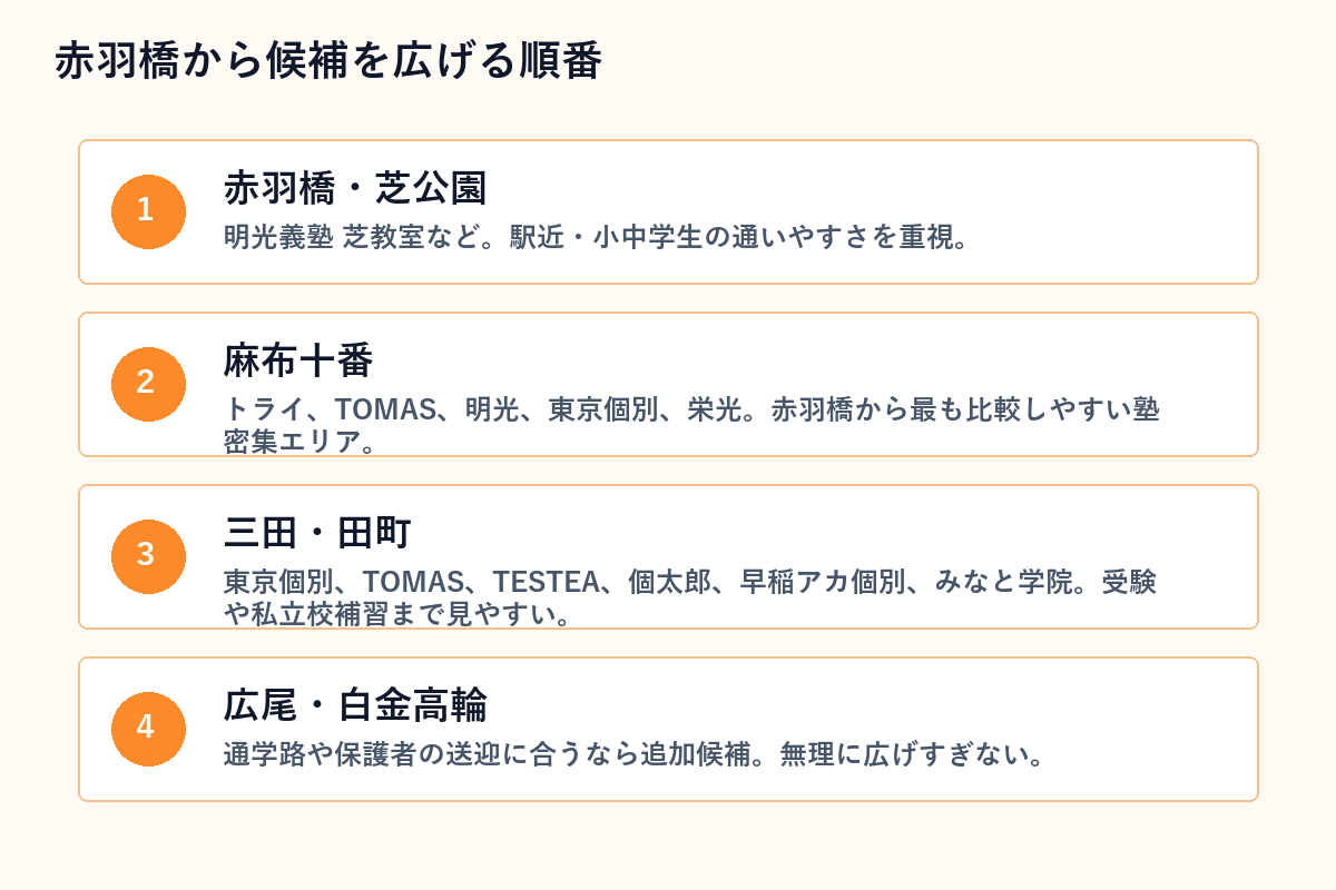 赤羽橋から個別指導塾の候補を広げる順番