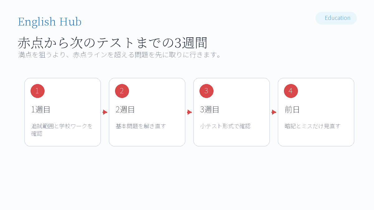 赤点から次のテストで立て直す3週間計画