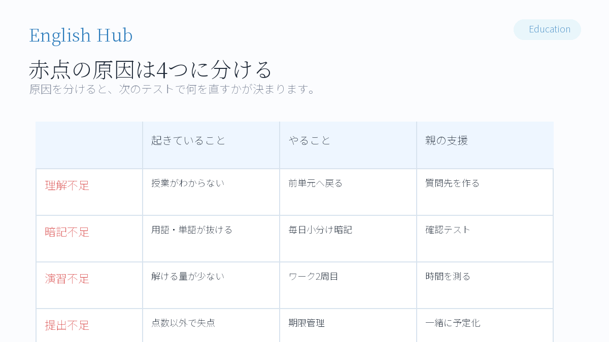 赤点の原因は4つに分けて考える