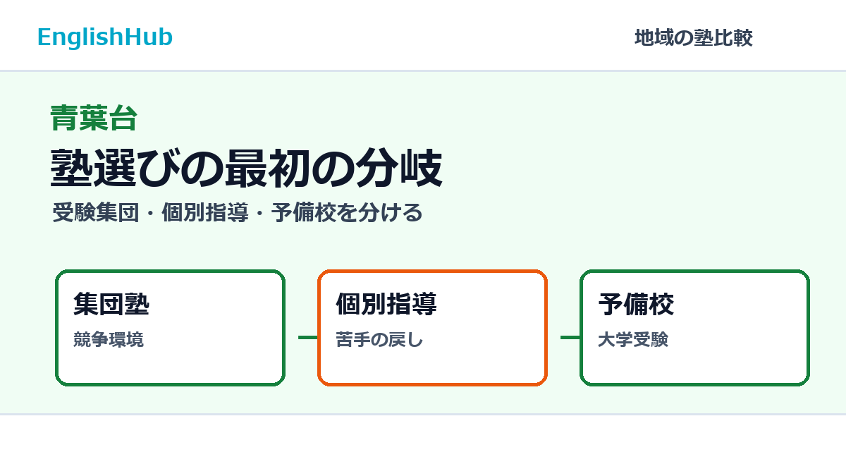 青葉台で塾を選ぶ最初の分岐