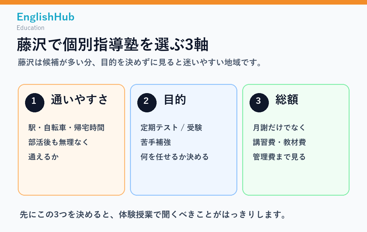 藤沢で個別指導塾を選ぶ3軸