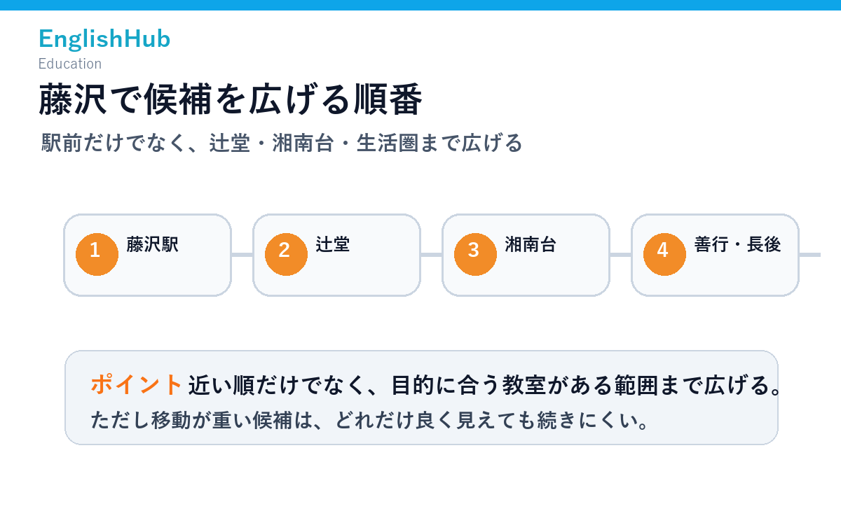 藤沢で個別指導塾の候補を広げる順番