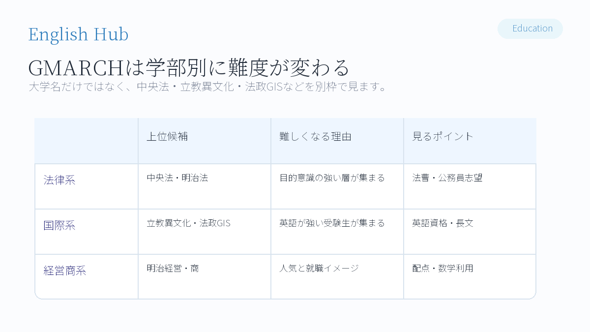 系統別に見るGMARCH難易度順