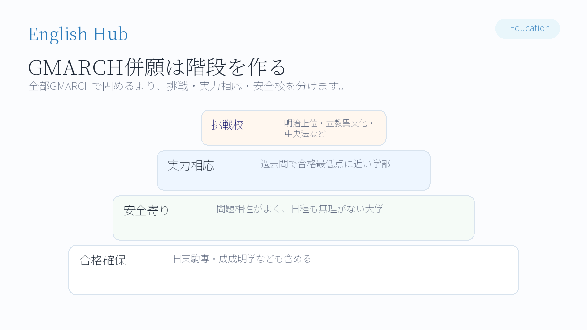 GMARCHの併願戦略:全部GMARCHで固めるのは危ない