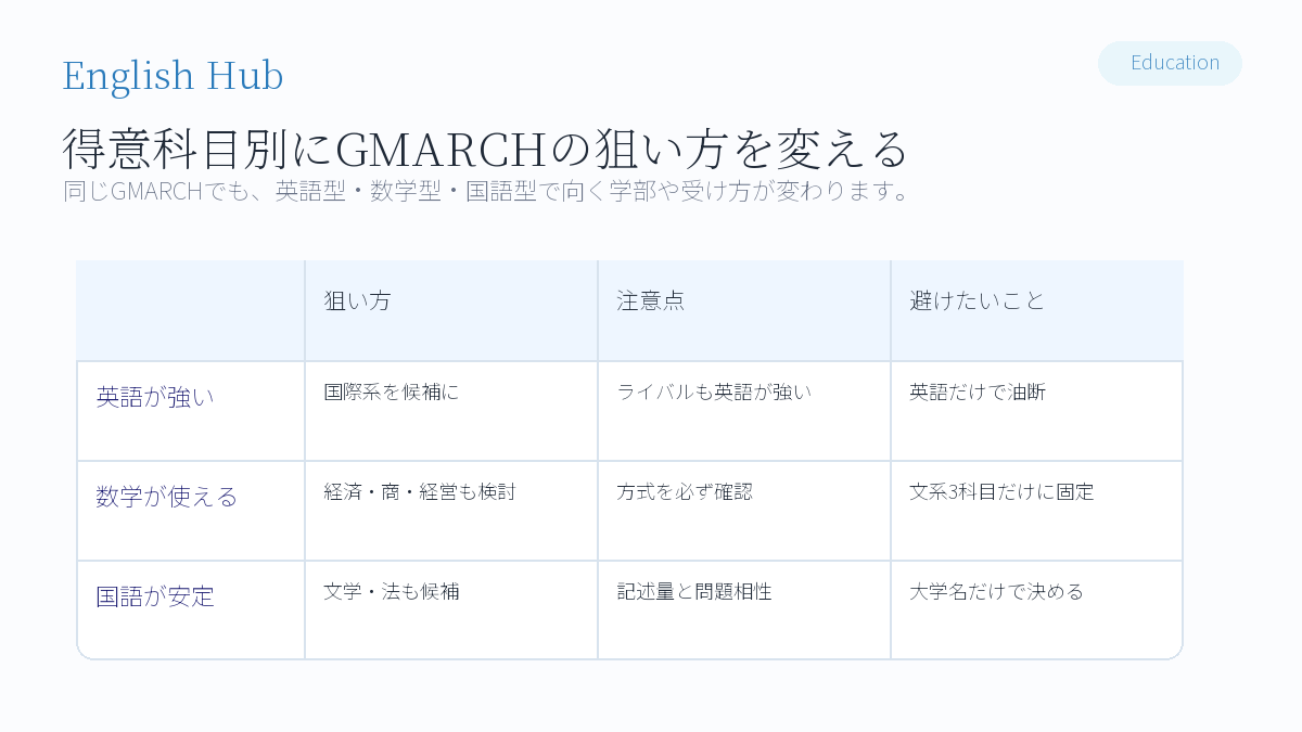 観点別に見るGMARCH難易度:AならB、A+BならC