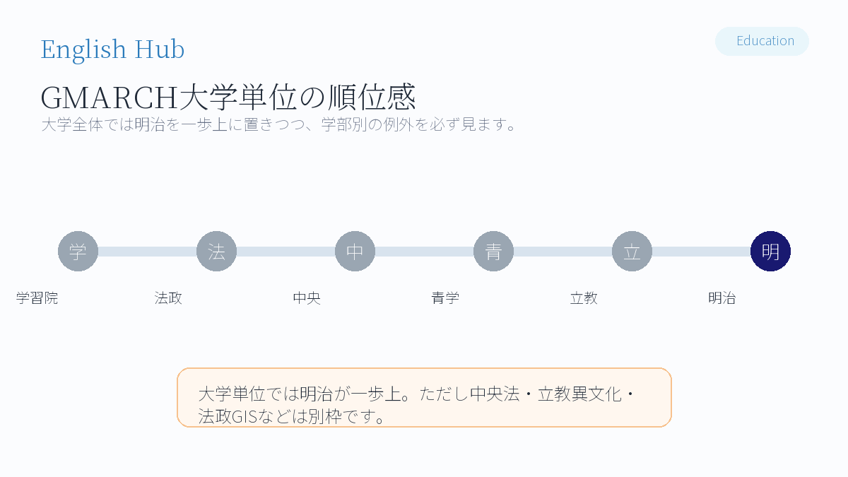 GMARCH難易度順の結論:全体では明治が一歩抜ける。例外は中央法・立教異文化・法政GIS