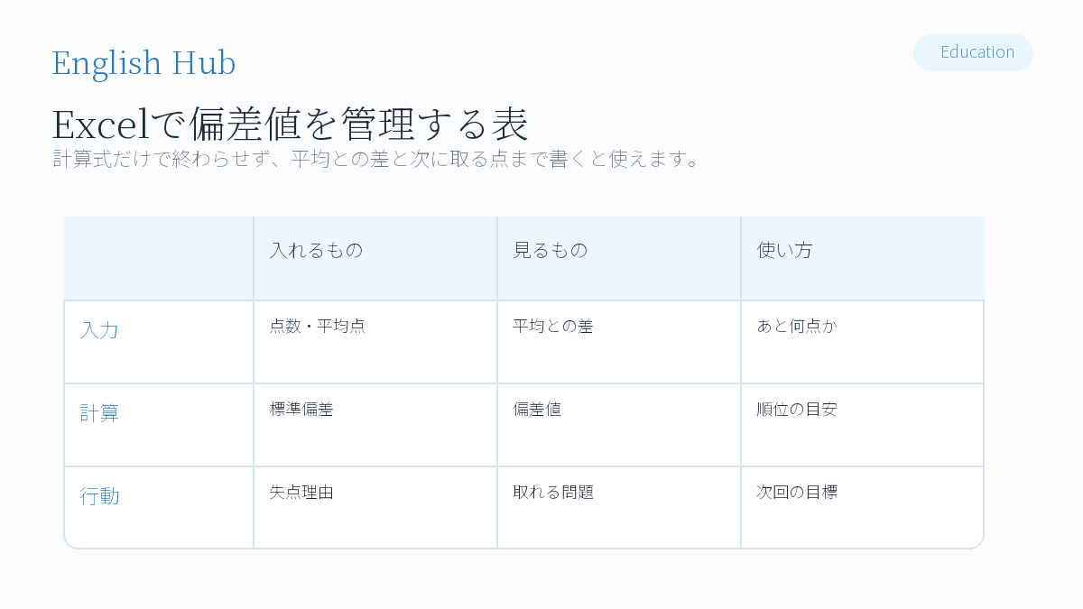 Excelやスプレッドシートで偏差値を計算する方法