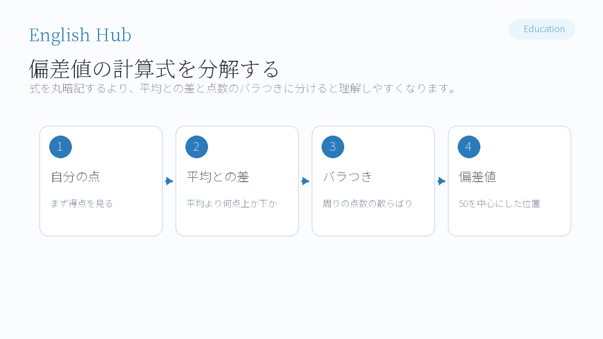 偏差値の計算は、平均との差を「比べやすい数字」に直す作業