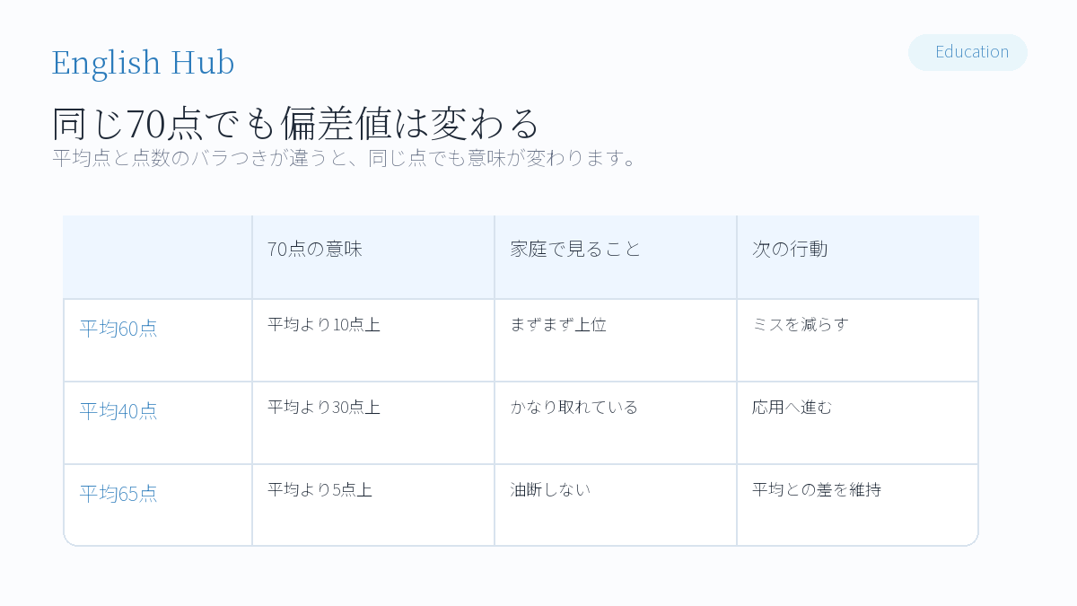 偏差値は「点数」と「平均点」をセットで見る