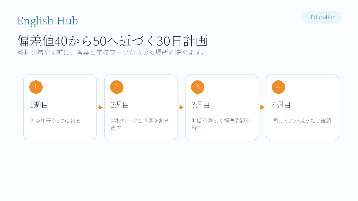 偏差値40からの30日計画
