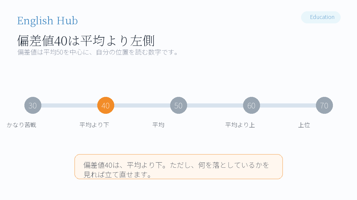 偏差値40を数字で読むと「平均との差」が見えてくる