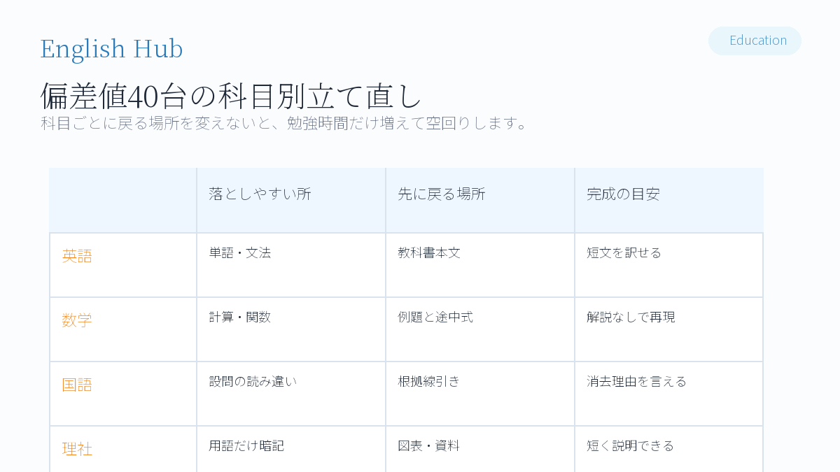 偏差値40から50に上げるときの科目別の現実