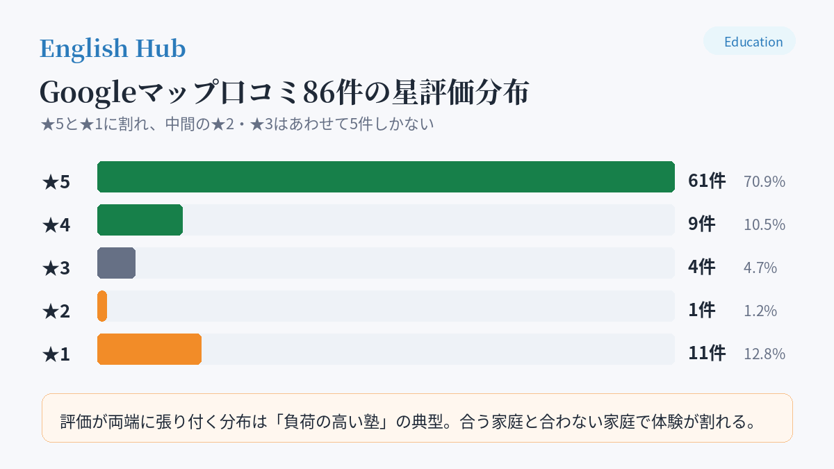 Googleマップ口コミ86件の星評価分布。★5が61件、★1が11件で中間が少ない