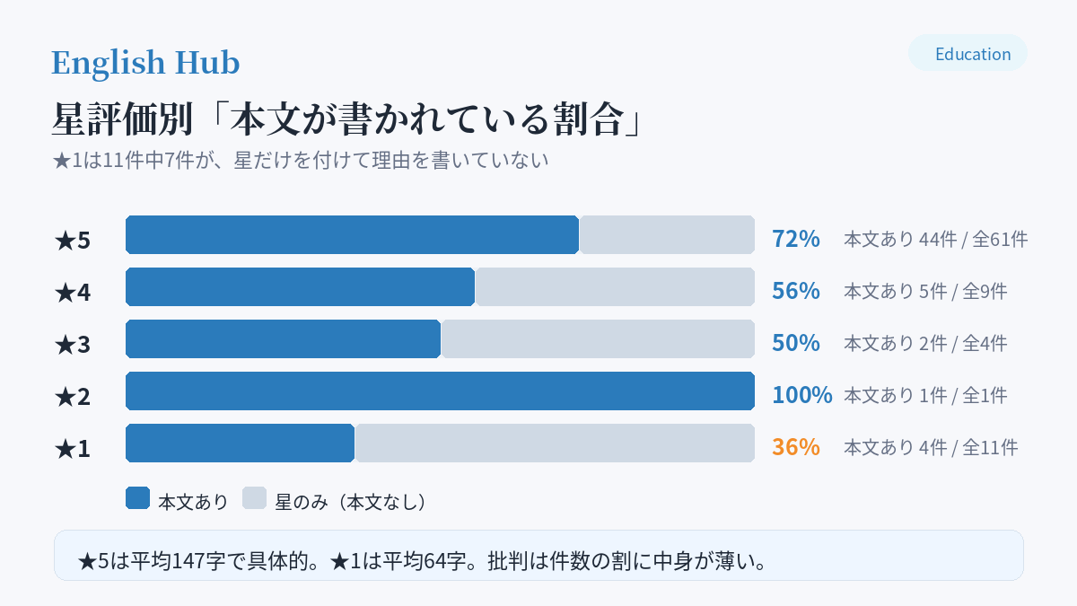 星評価別に見た本文が書かれている割合。★1は36%しか本文がない
