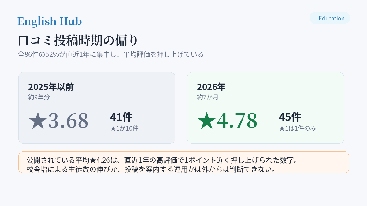 口コミ投稿時期の偏り。2025年以前は★3.68、2026年は★4.78