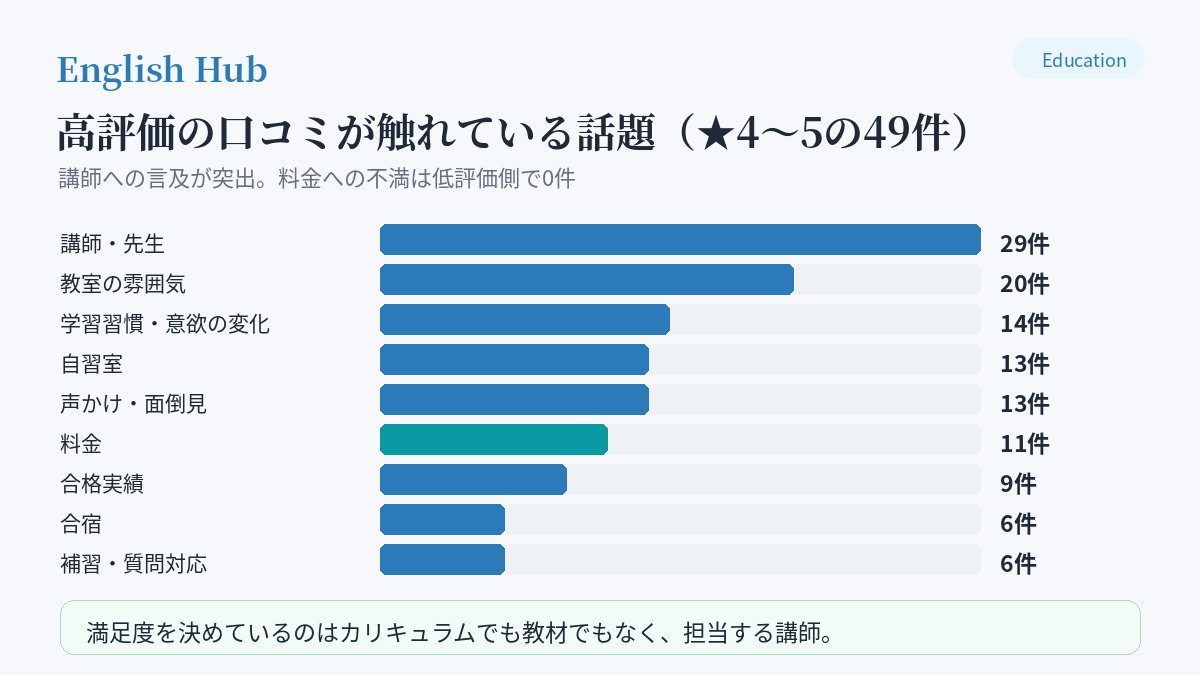 高評価の口コミが触れている話題。講師への言及が29件で突出している