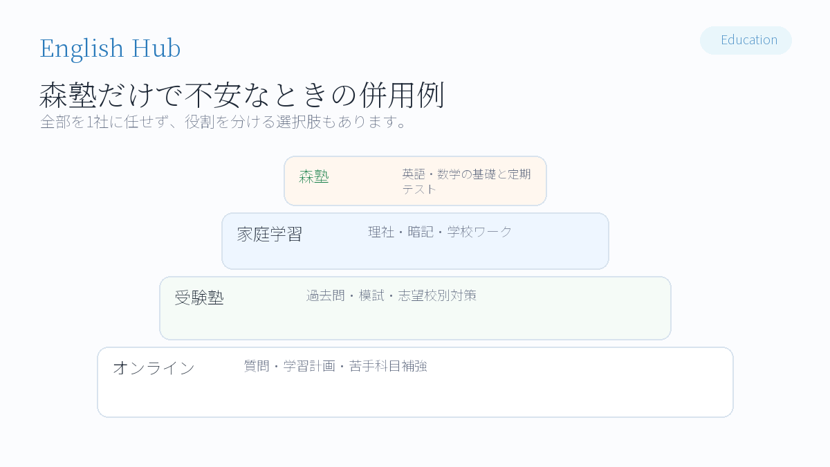 森塾だけで不安なら、併用という考え方もある