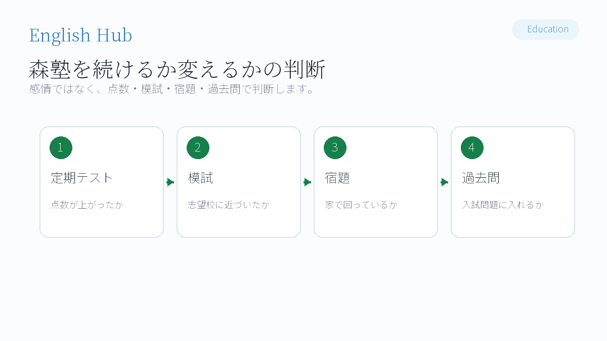 森塾を続けるか変えるかの判断基準