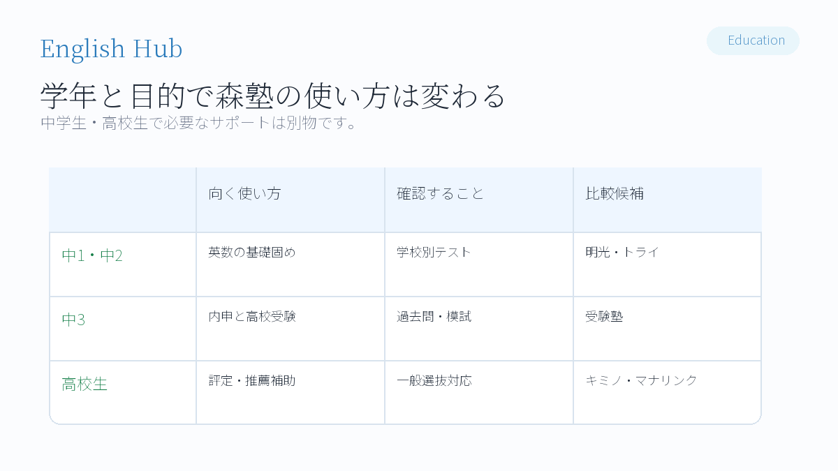 森塾は「受験種別×学年×教室対応」で評価が変わる