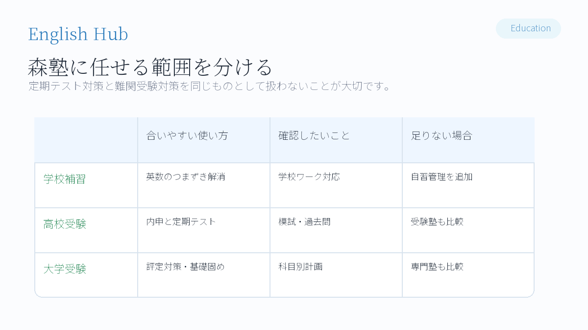 森塾を受験で使うなら「役割」を決める