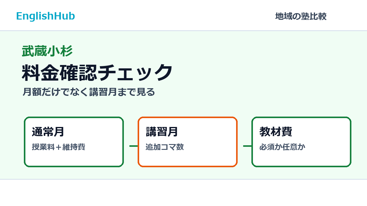 武蔵小杉の料金確認チェック
