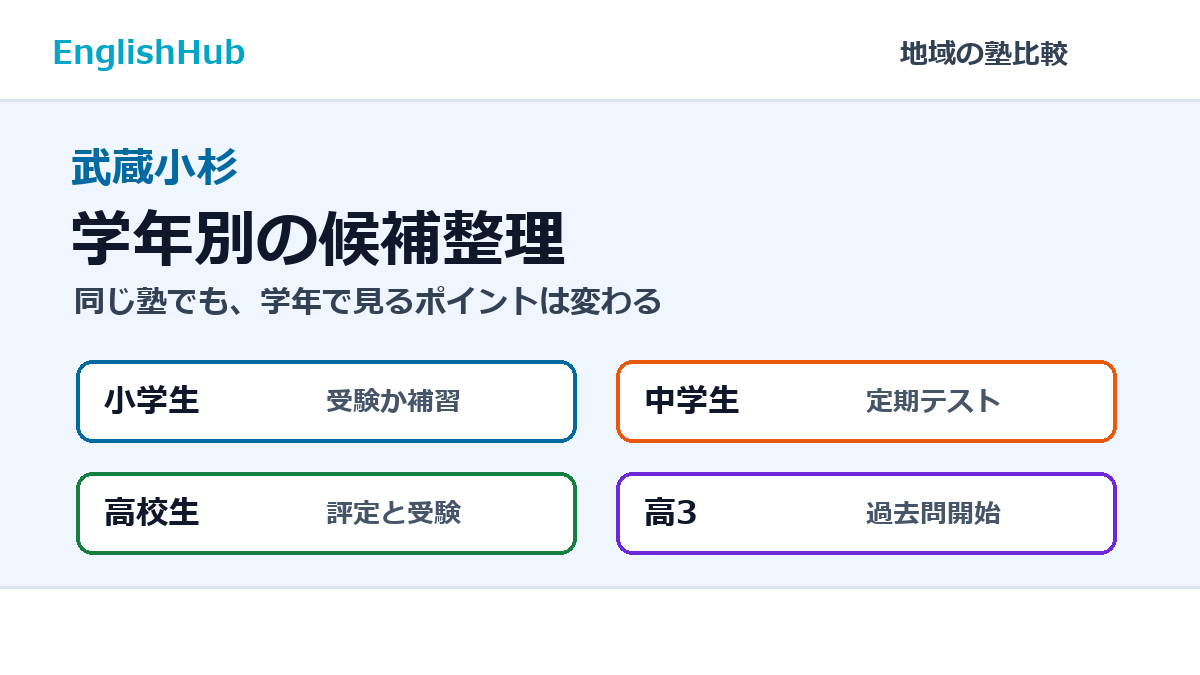 武蔵小杉の学年別候補整理