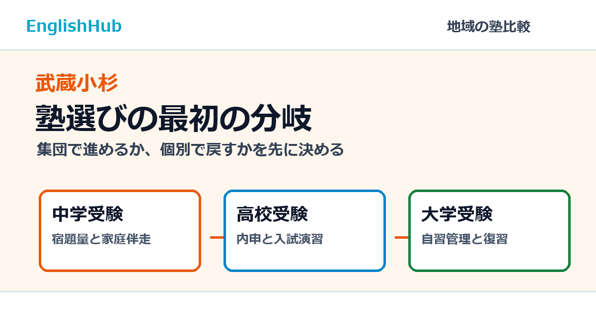 武蔵小杉で塾を選ぶ最初の分岐