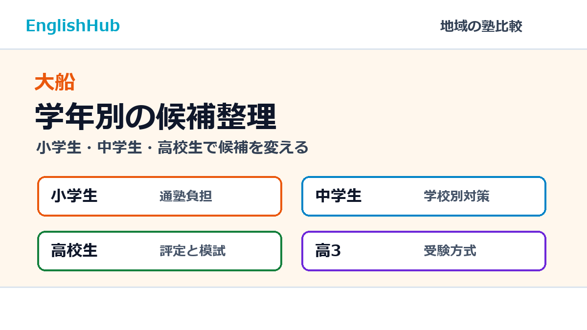 大船の学年別候補整理