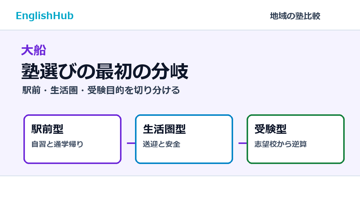 大船で塾を選ぶ最初の分岐