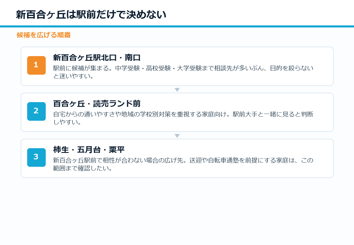 新百合ヶ丘の個別指導塾を駅・地域で分ける