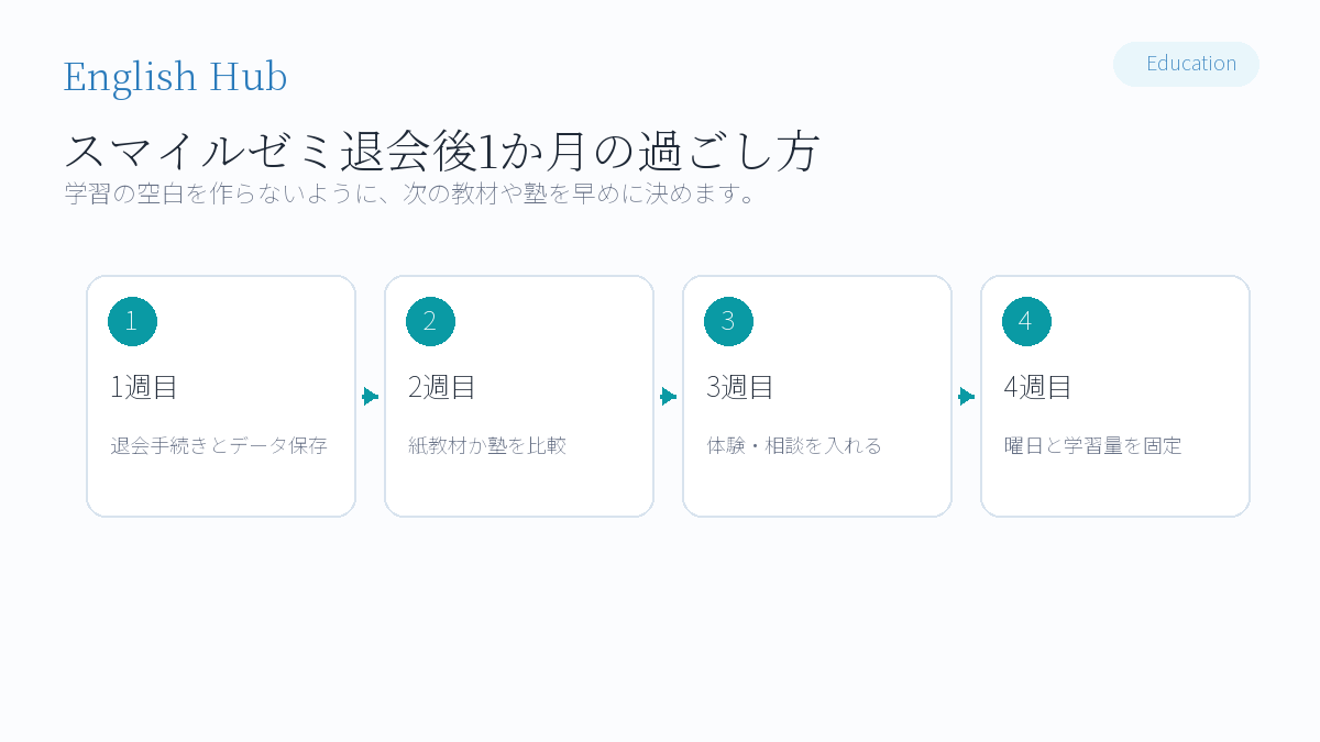 退会後1か月の過ごし方