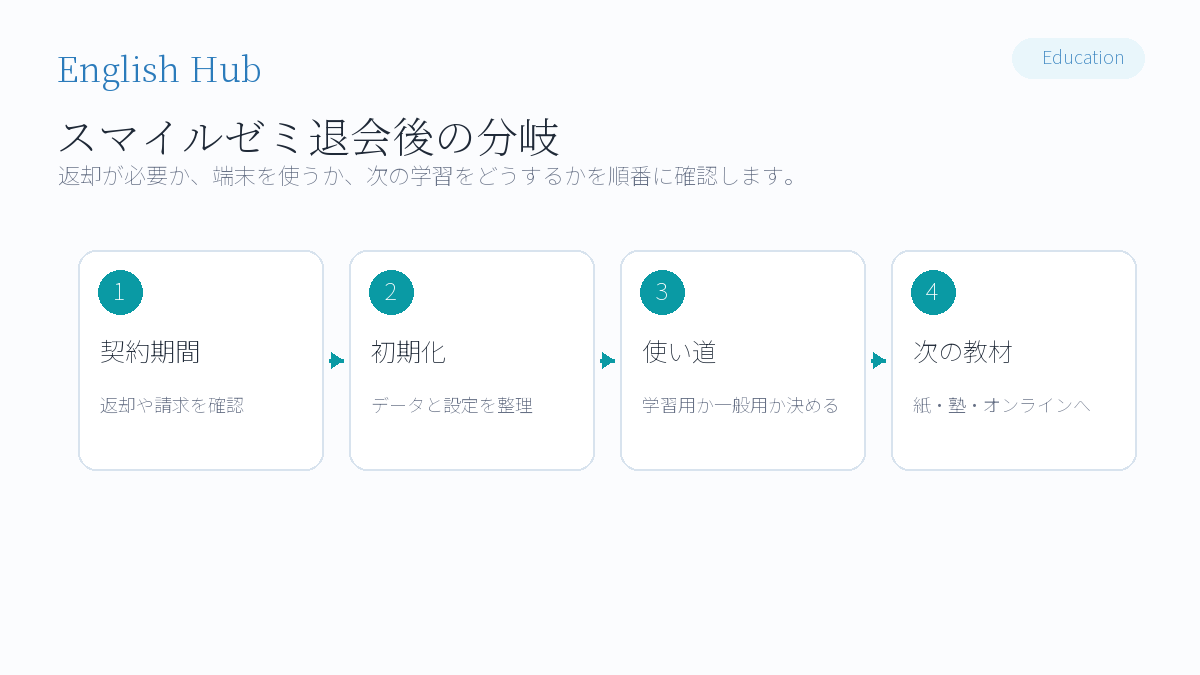 スマイルゼミ退会後は「退会時期×退会理由×次の学習」で判断する