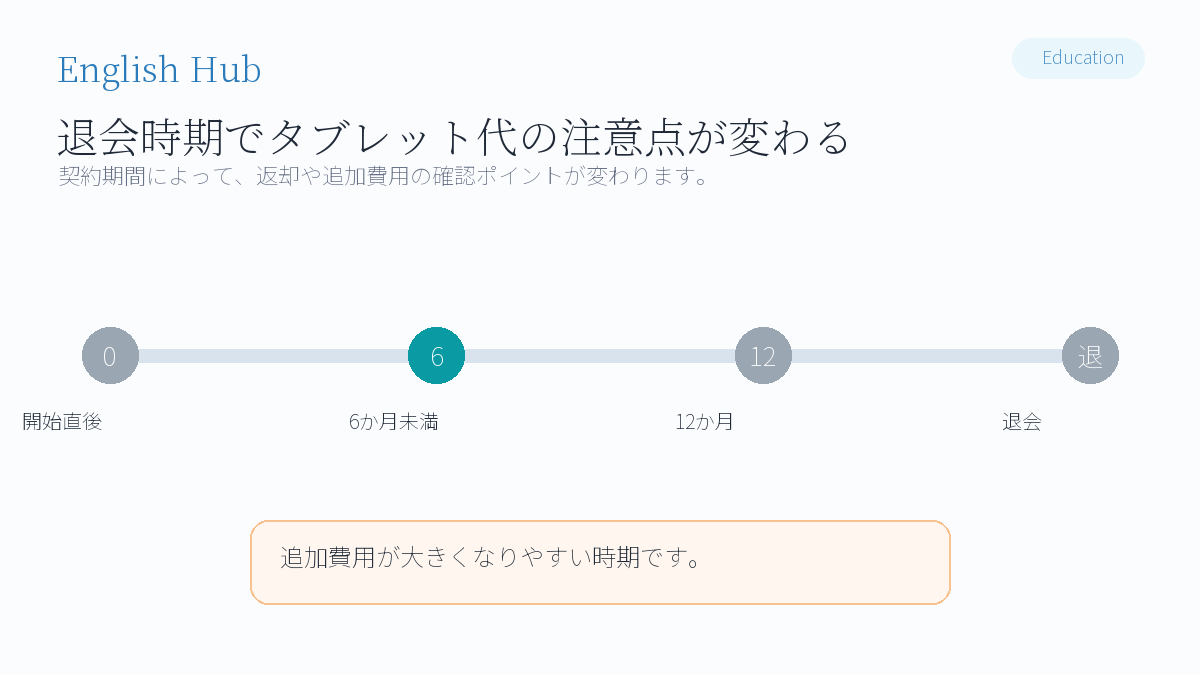 12か月未満で退会するとタブレット代が追加になることがある