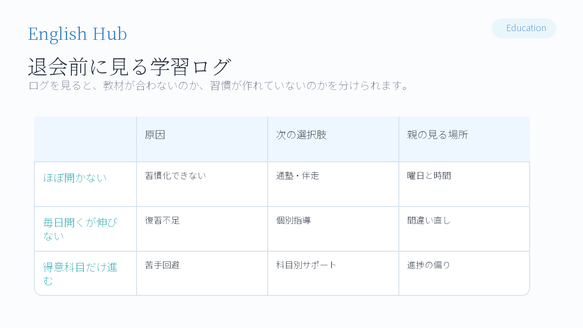 スマイルゼミを退会する前に、親が見るべき学習ログ